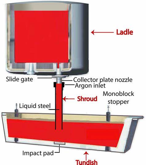 Continuous Casting Tundish